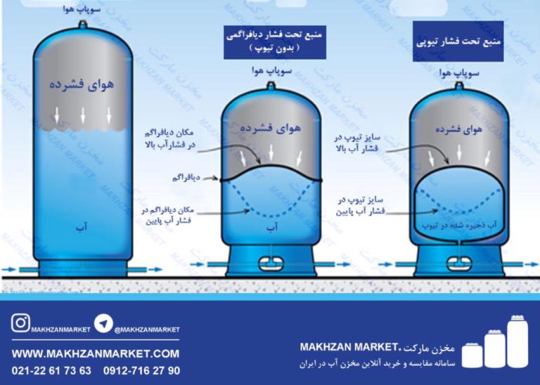 منبع تحت فشار دیافراگمی تیوپی و بدون تیوپ