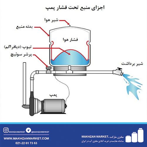 افزایش فشار آب مخزن آب
