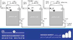 اتصال مخازن دخیره آب به روش سری (برای مخازن هم اندازه)