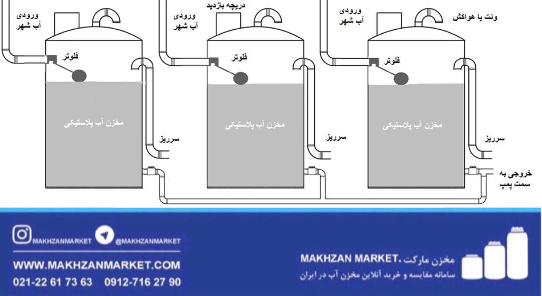 اتصال مخازن چندگانه